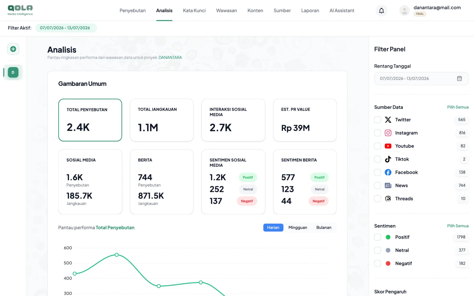 Analisis, Tampilan dashboard Qola